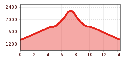 Elevation profile