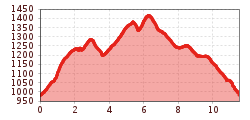 Elevation profile