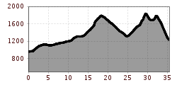 Elevation profile