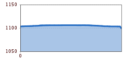 Elevation profile