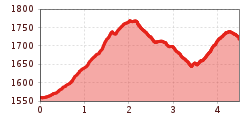 Elevation profile