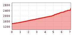 Elevation profile