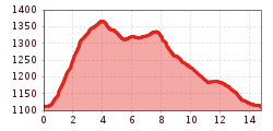 Elevation profile