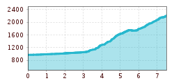 Elevation profile