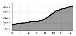 Elevation profile