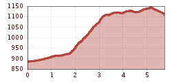 Elevation profile