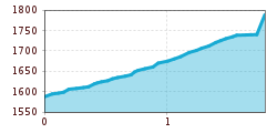 Elevation profile