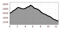 Elevation profile
