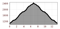 Elevation profile