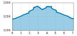 Elevation profile