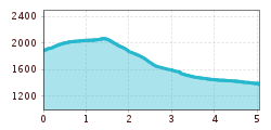 Elevation profile