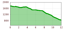 Elevation profile