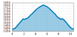 Elevation profile