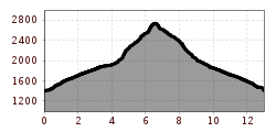 Elevation profile
