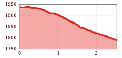 Elevation profile