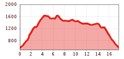 Elevation profile