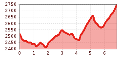 Elevation profile