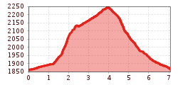 Elevation profile