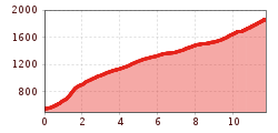 Elevation profile