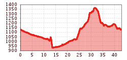 Elevation profile