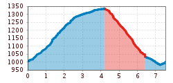 Elevation profile