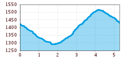 Elevation profile