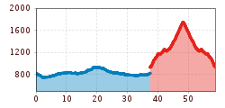 Elevation profile