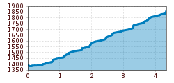 Elevation profile