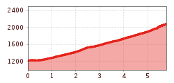 Elevation profile