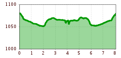 Elevation profile