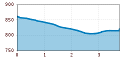 Elevation profile