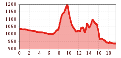 Elevation profile