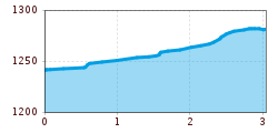 Elevation profile
