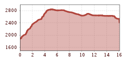 Elevation profile