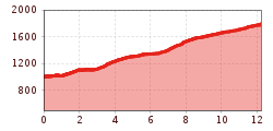 Elevation profile