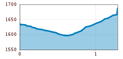 Elevation profile