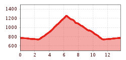 Elevation profile
