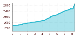 Elevation profile