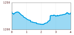 Elevation profile