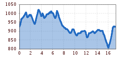 Elevation profile