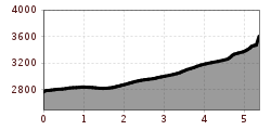 Elevation profile