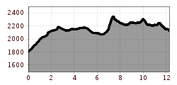 Elevation profile