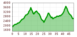 Elevation profile