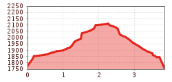 Elevation profile