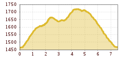Elevation profile