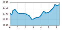 Elevation profile