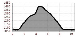 Elevation profile