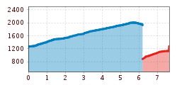 Elevation profile