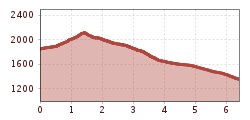 Elevation profile