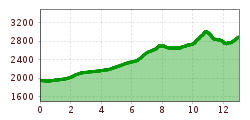 Elevation profile